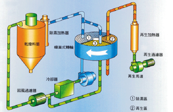 塑料行業(yè)除濕干燥機與熱風(fēng)干燥機區(qū)別